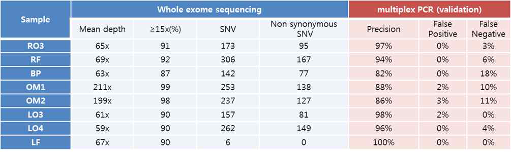 multiplex PCR 검증을 통해 알아본 Whole Exome Sequencing의 변이분석의 정확도