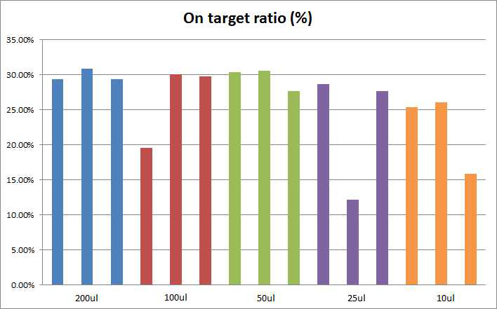 DNA 추출에 사용한 blood 양과 on-target ratio 상관관계 그래프