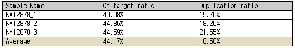 NA12878에 대한 probe set A의 on target ratio & duplication ratio