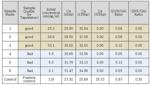 qPCR 기법을 이용해 재 측정된 FFPE DNA 샘플 quality & quantity