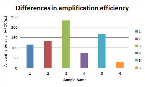FFPE DNA 샘플의 증폭 PCR product 양 비교 그래프
