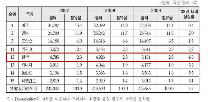 주요국의 화장품 시장 규모