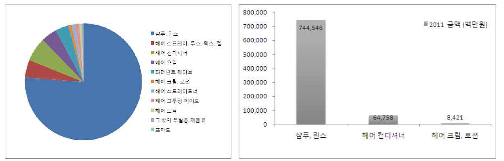 국내 헤어제품 생산현황