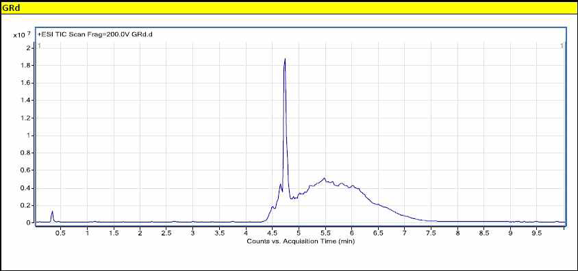 Ginsenoside Rd LC spectra