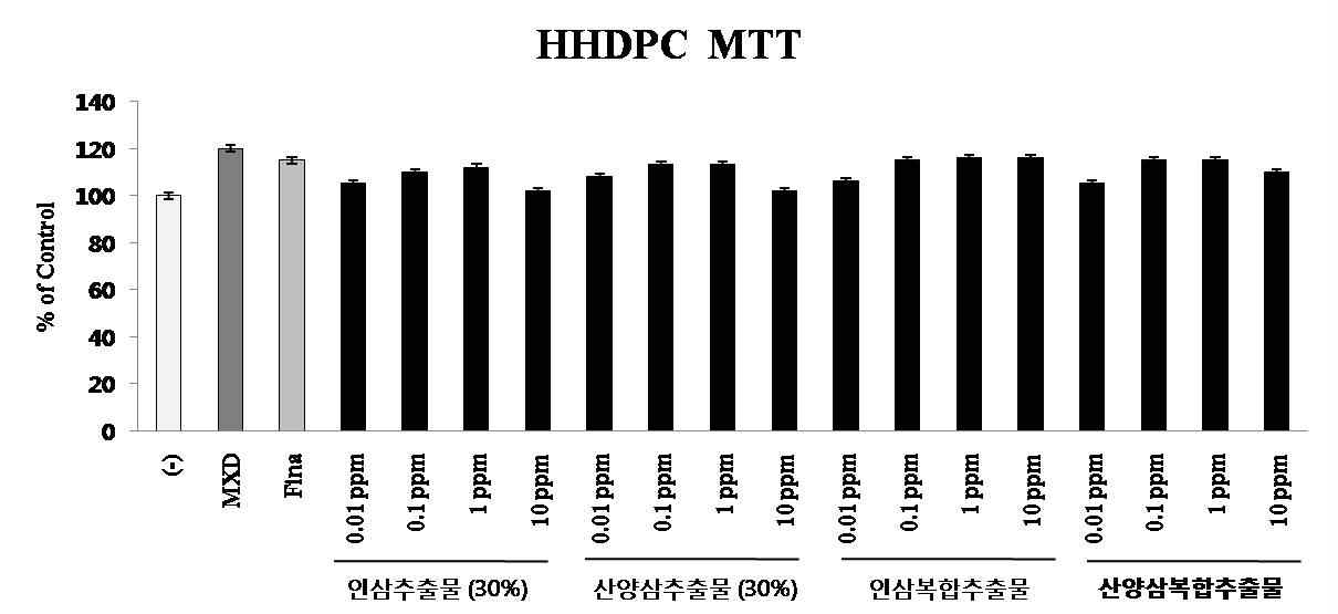 HHDPC MTT assay 결과