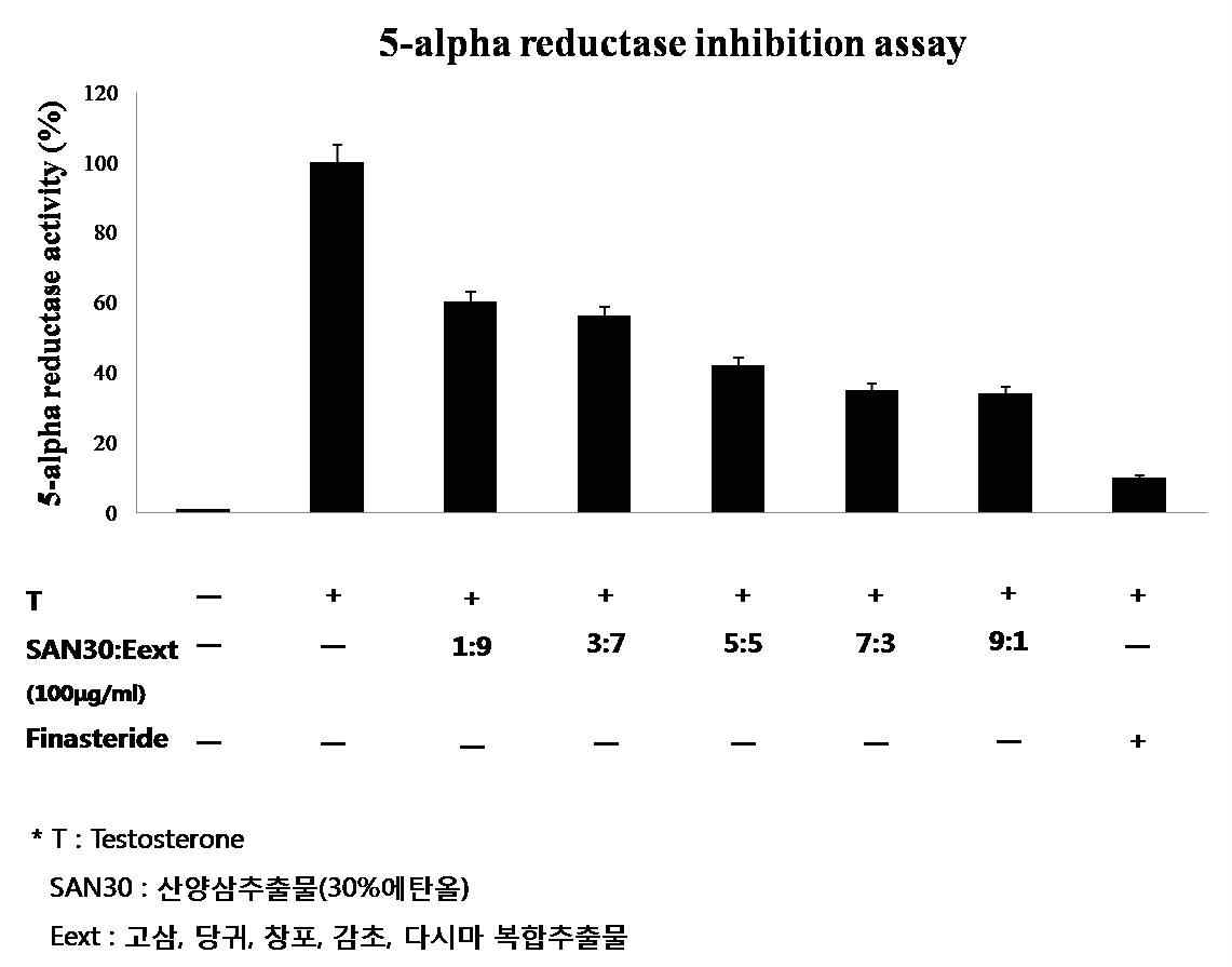 산양삼 한방컴플렉스의 혼합 비율별 5-alpha reductase inhibition assay 결과