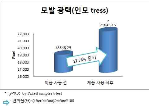 모발 광택 측정 값.