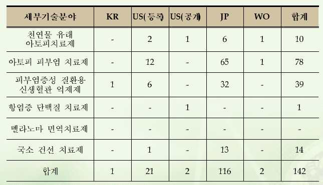 KAO사의 난치성 피부질환 치료제 분야의 세부기술별 특허현황