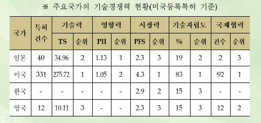 난치성 피부질환치료제 분야에서의 국가별 기술경쟁력 현황