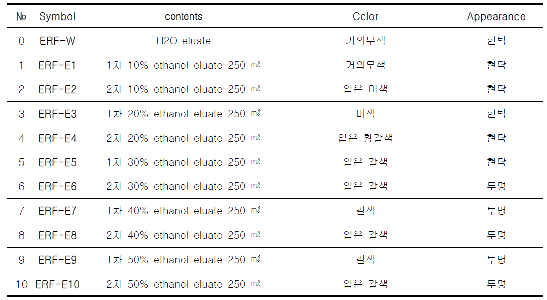 Color and appearance of eluate.