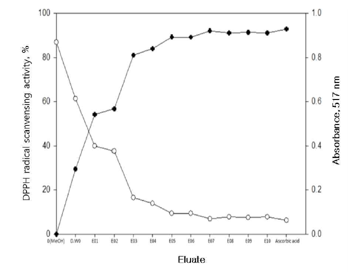 DPPH radical scanvensing activity of eluate by DIAION HP20 column chromatograph