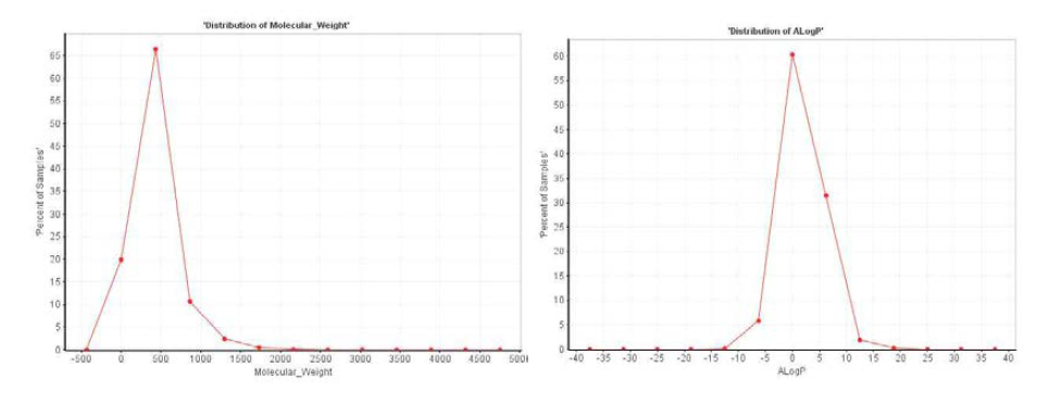 BMD 천연물 특화 DB의 분자량 및 ALogP 분포
