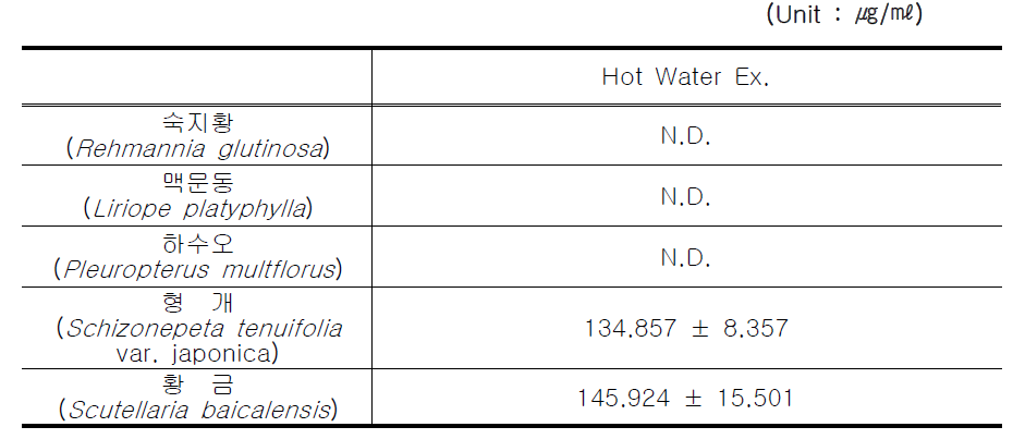 Total polyphenol contents of hot water extract from Korean traditional plants.