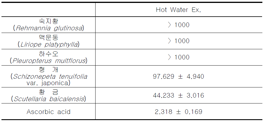 DPPH radical scavenging activity(IC50) of hot water extract from Korean traditional plants