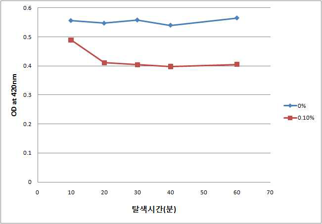 활성탄 농도(0% & 0.1%) 및 탈색 시간이 추출물 칼라에 미치는 영향