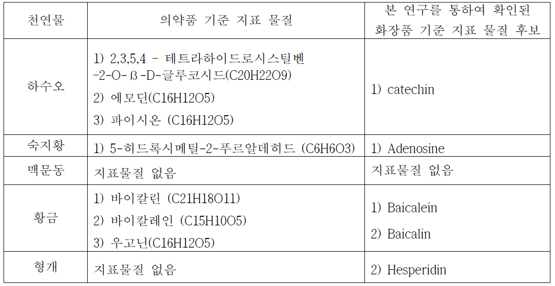 화장품 천연원료 품질분석을 위한 지표물질 후보