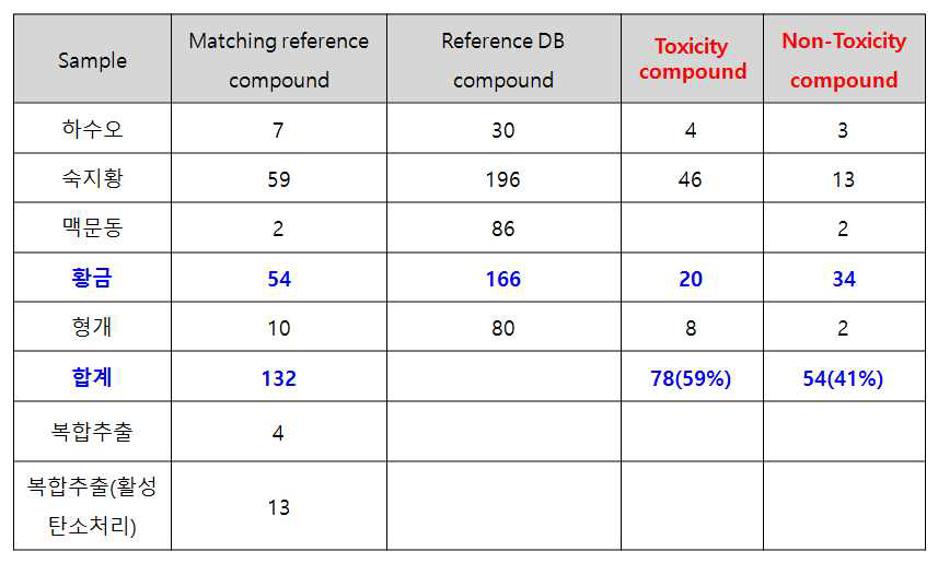 각 성분들의 유효성분 및 독성성분 분포사항