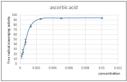 Ascorbic acid의 농도별Free radical scavenging activity.