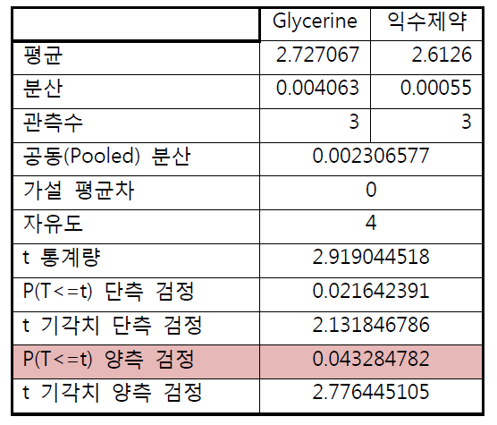 T-검정 등분산 가정 두 집단.