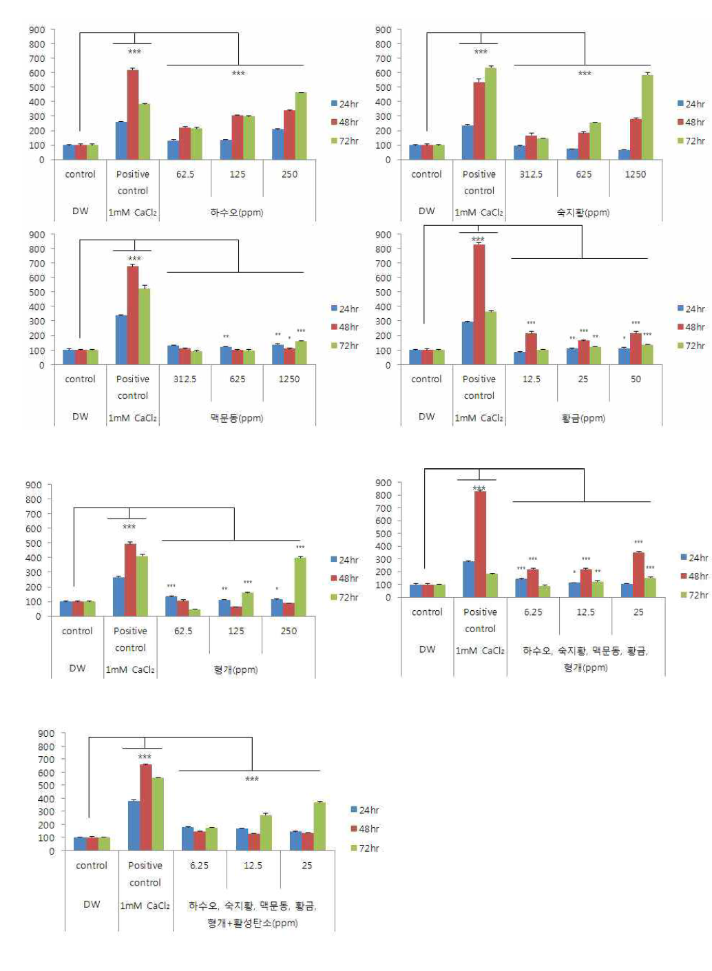 제품 7종 western blotting 결과 이미지 정량 그래프