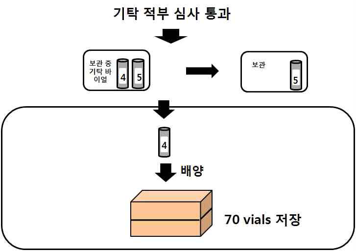 기탁 세포주의 보관을 위한 체계 모식도