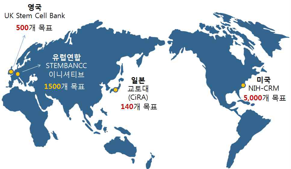 국외에 존재하는 줄기세포주은행 및 목표로 삼는 확보 줄기세포주의 수