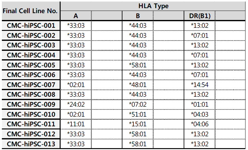 확보된 초대세포의 HLA type 정보