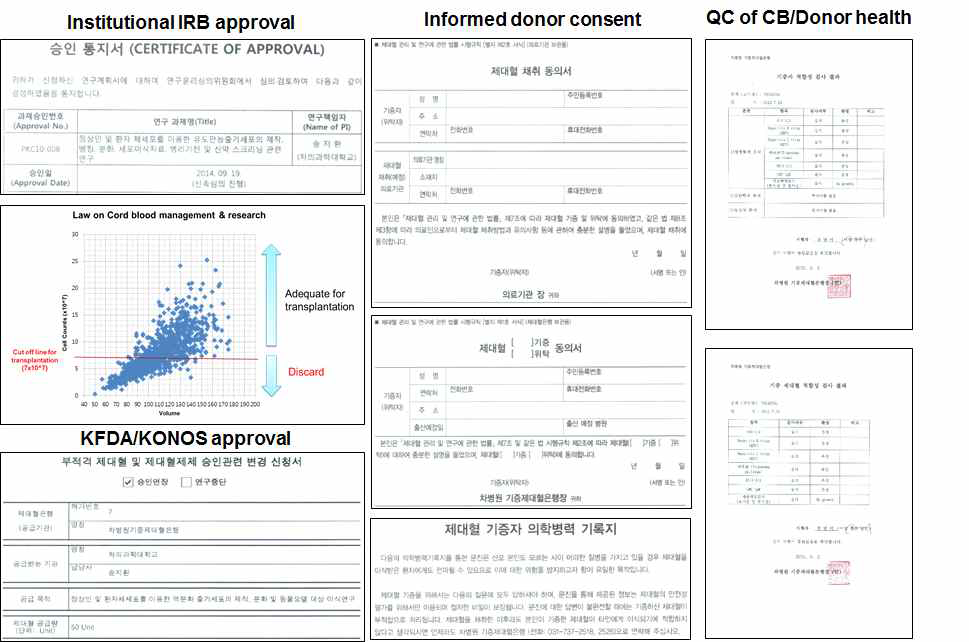 IRB, 공여자 동의서 및 초대세포 품질관리