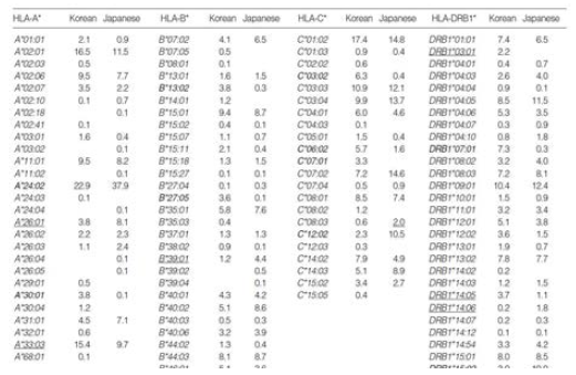 한국인과 일본인 간의 HLA 유전자의 빈도 비교.