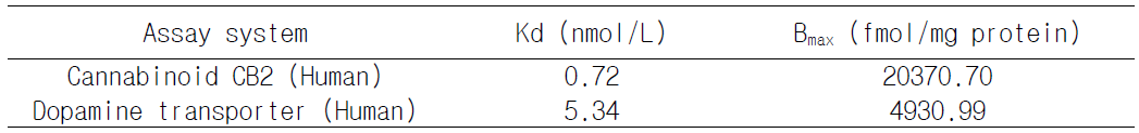 Kd and Bmax Values for Cannabinoid CB2 (Human) and Dopamine Transporter