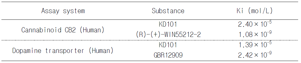 Ki Values of KD101 on Radioligand Binding to Cannabinoid CB2 (Human) Receptor and Dopamine Transporter