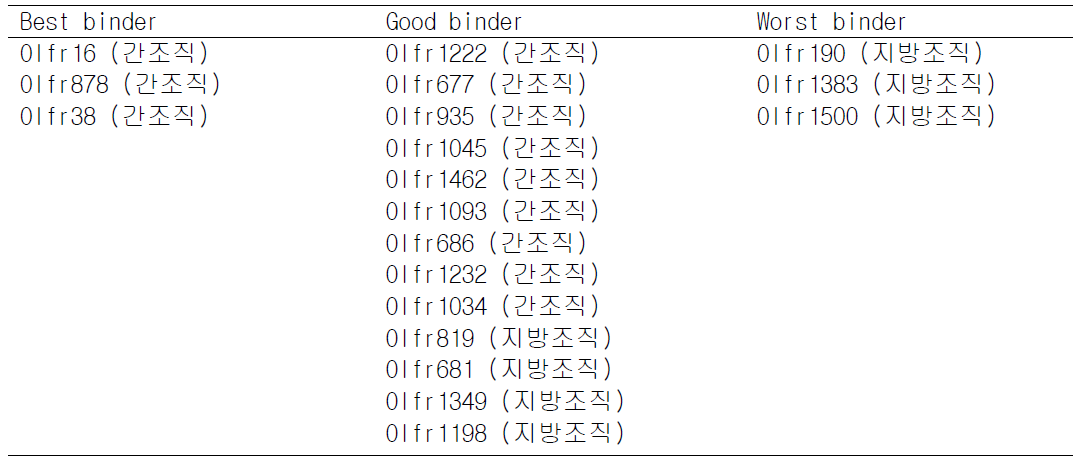 Docking score에 따른 KD101 화합물의 후보 수용체들의 ranking