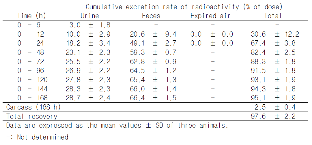 Cumulative Excretion Rate of Radioactivity in Urine, Feces and Expired air after Single Oral Administration of 14C-KD101 to Fasted Male Rats