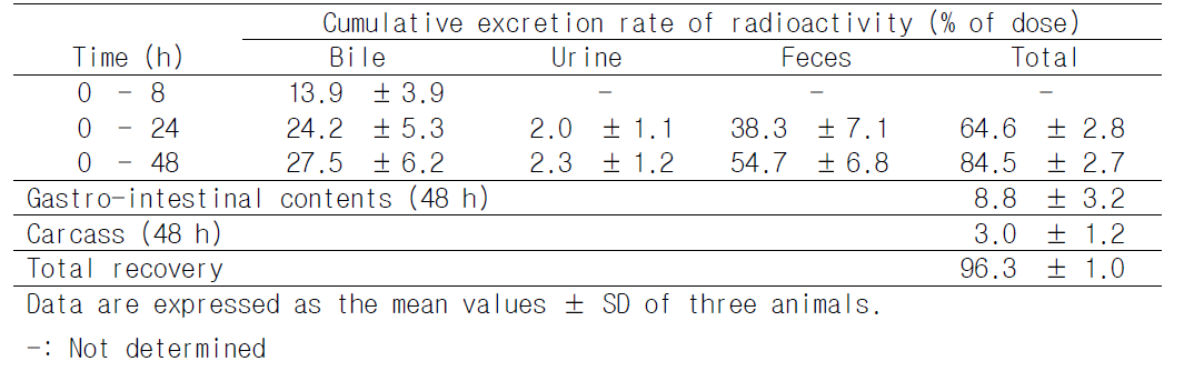 Cumulative Excretion Rate of Radioactivity in Bile, Urine and Feces after Single Oral Administration of 14C-KD101 to Fasted Male Rats