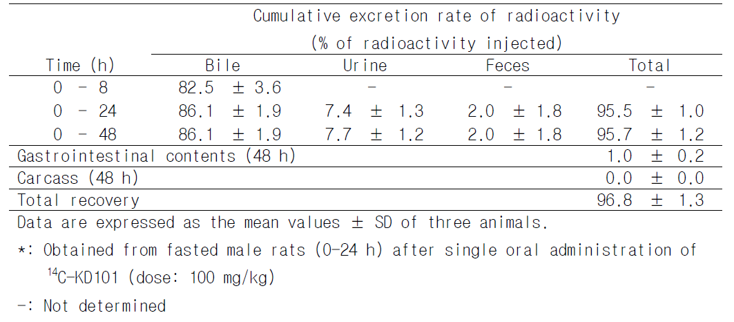 Cumulative Excretion Rate of Radioactivity in Bile, Urine and Feces after Single Intraduodenal Injection of Bile Sample* for 2 h to Fasted Male Rats