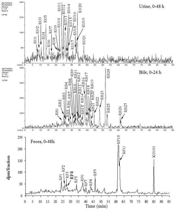 HPLC-Radio Chromatograms of KD101 and its Metabolites in Urine, Bile and Feces after Single Oral Administration of 14C-KD101to Fasted Male Rats