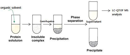 protein precipitation method