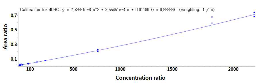 4-beta-hydroxycholesterol의 검량 곡선 확립