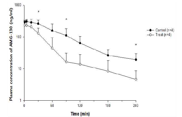 triple transgenic mouse (CYP3A4, PXR, CAR)에 rifampine (50 mg/kg/day, 3days)을 전처리 후 얻은 AMG-130 (10 mg/kg, iv) 의 체내 동태