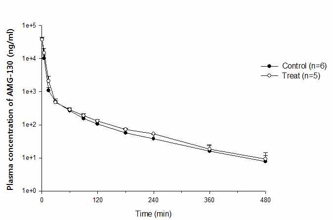 rat에 cyclosporin (10 mg/kg/day, 2 days)을 전처리 한 후 얻은 AMG-130 (10 mg/kg, iv) 의 체내 동태
