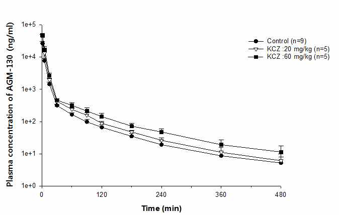 Rat에 ketoconazole (20, 60 mg/kg)을 전처리 한 후 얻은 AGM-130 (10 mg/kg, iv) 의 체내 동태