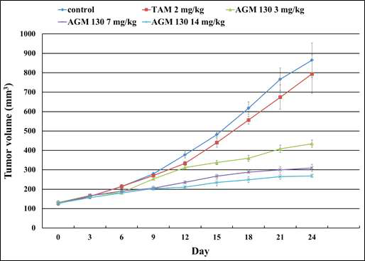 MCF-7 (breast) model의 시간에 따른 종양 크기