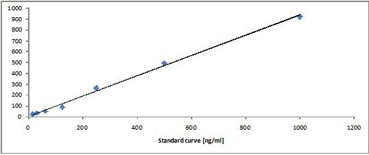 DBT652 의 농도별 정량 곡선