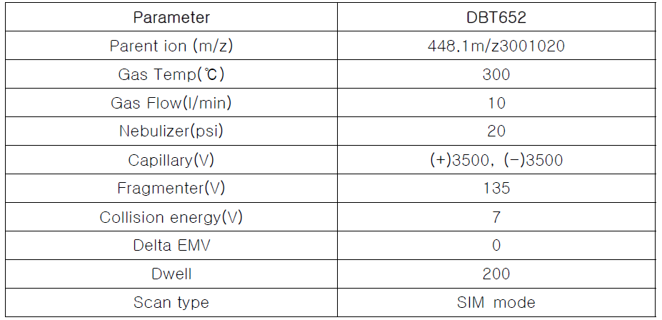 DBT652 분석을 위한 MS2 parameter