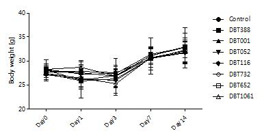 TRPV1 수용체 길항제의 복강투여에 따른 각 그룹의 평균 체중변화