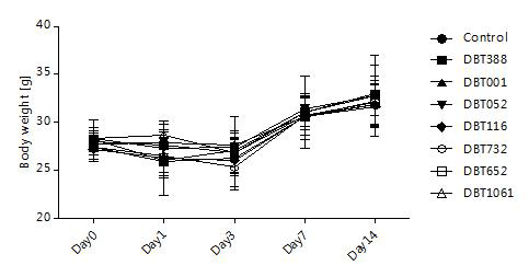 TRPV1 수용체 길항제의 복강투여에 따른 각 그룹의 평균 체중변화