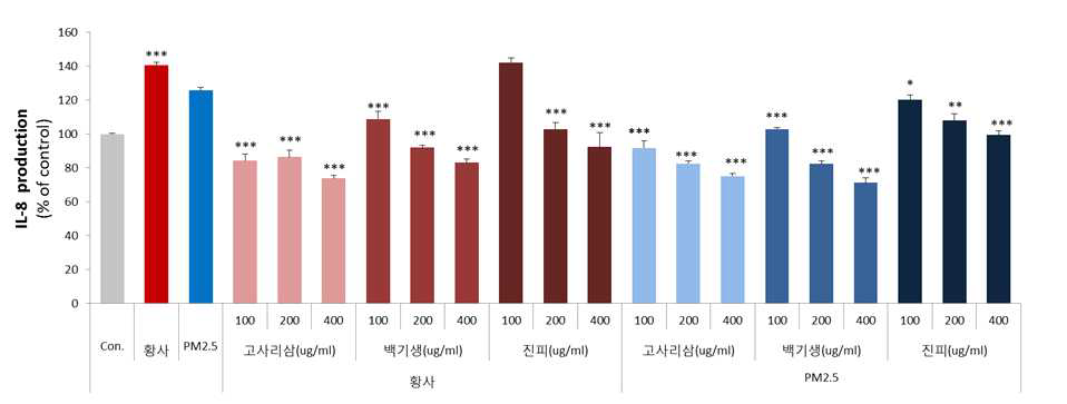 고사리삼, 백기생, 진피의 IL-8 생성억제능 그래프