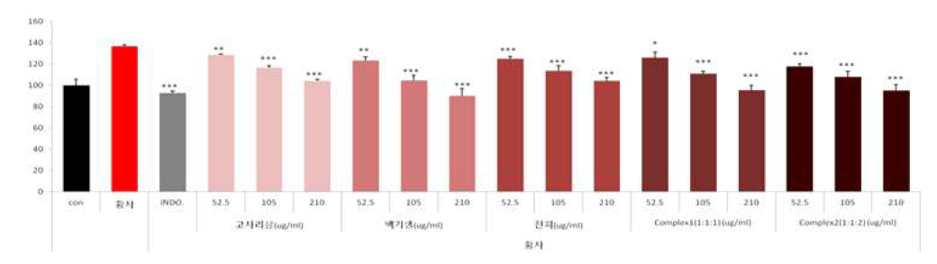 황사에서의 고사리삼, 백기생, 진피, complex의 NO 생성 억제능 그래프
