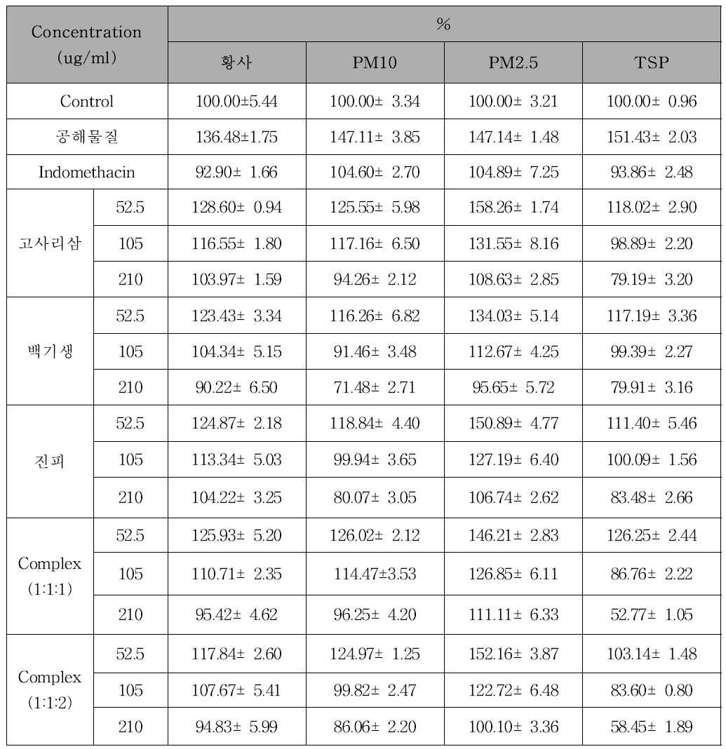 고사리삼, 백기생, 진피, complex의 NO 생성 억제능