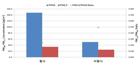 황사/비황사시 미세먼지 농도